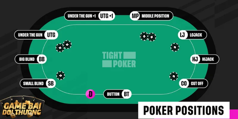 Học chơi game bài đổi thưởng Poker chuẩn qua 4 vòng 3 Thứ tự bàn chơi game bài đổi thưởng Poker